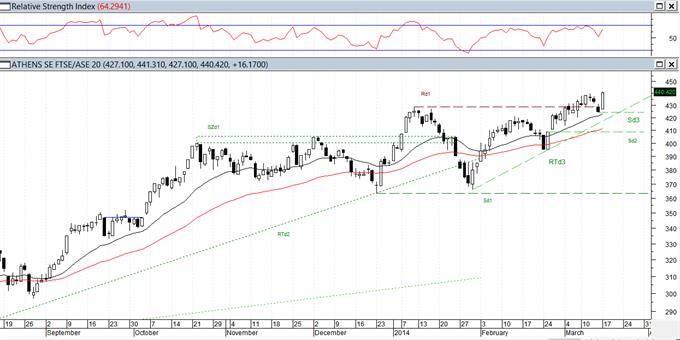 FTSE/XA Large Cap: Αδιάφοροι στο γιατί συμβαίνει, με ενδιαφέρον στο τι συμβαίνει 